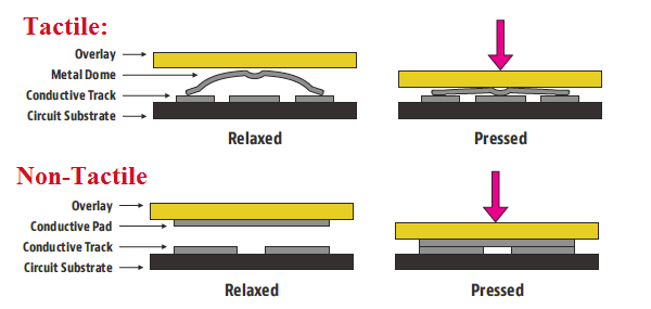 Tactile Switch vs Non Tactile Switch Tactile Switch vs Non Tactile Switch